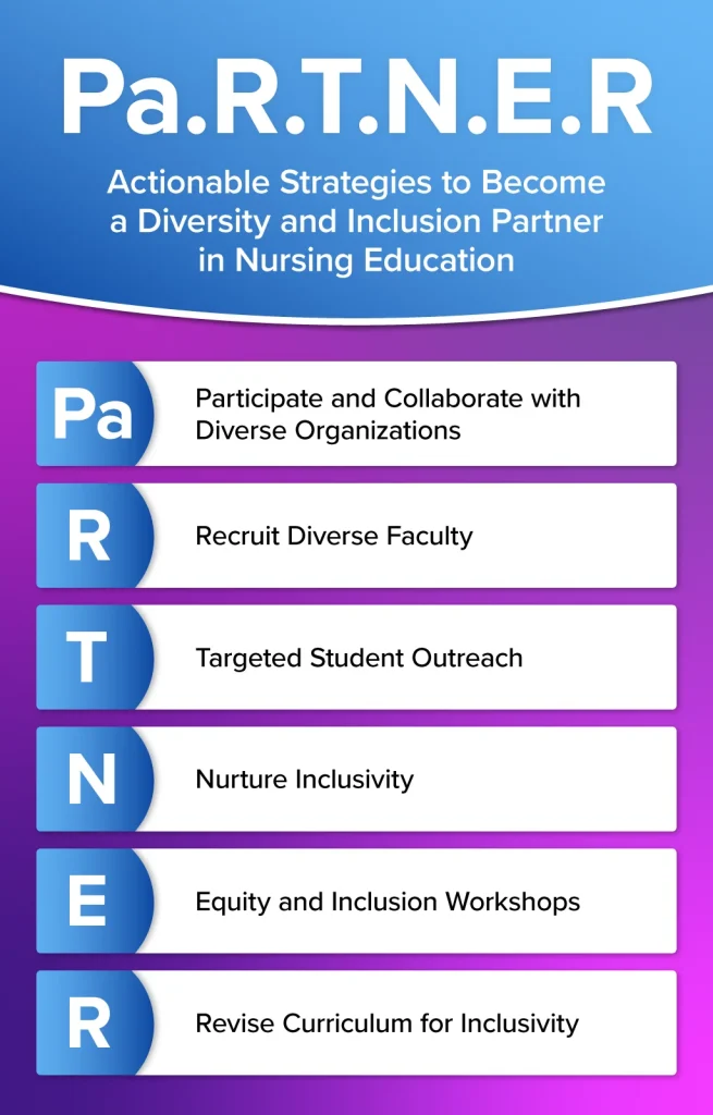 Actionable Strategies to Become a Diversity and Inclusion Pa.R.T.N.E.R. in Nursing Education