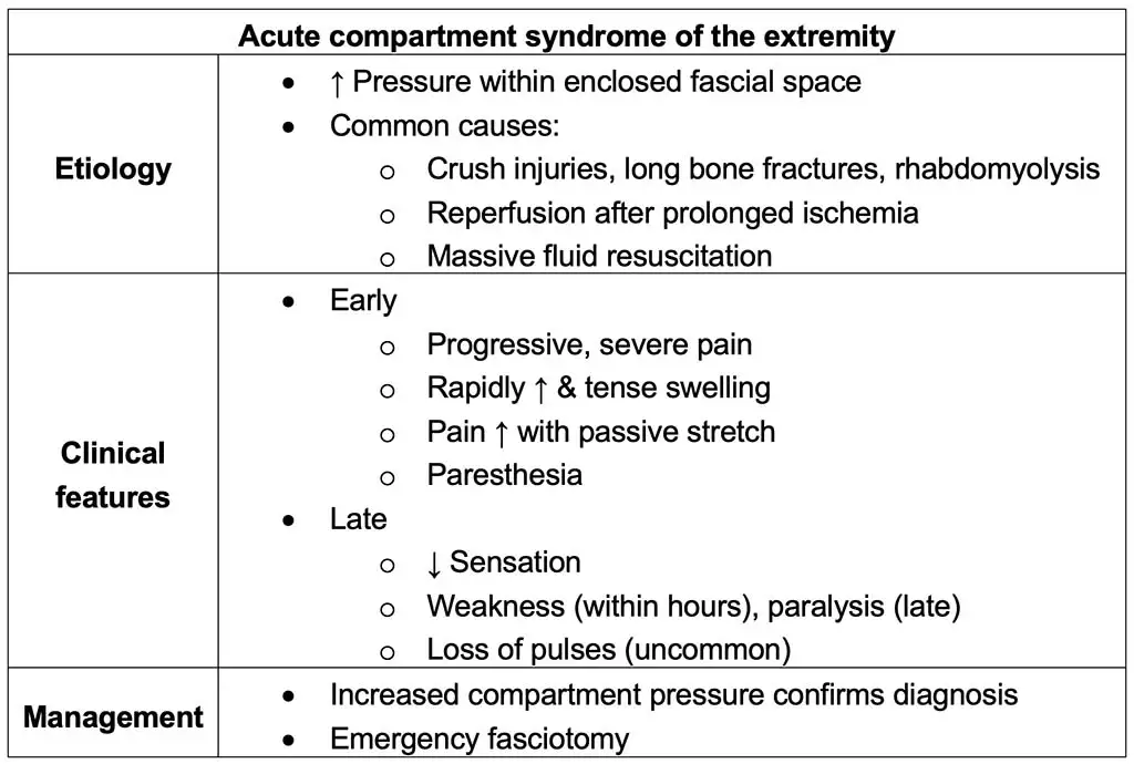 Image of table summarizing acute compartment syndrome of the extremity from UWorld’s Learning Platform for Nursing.