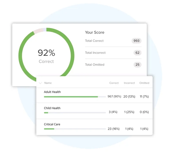 Screenshot of performance report in UWorld’s FNP QBank