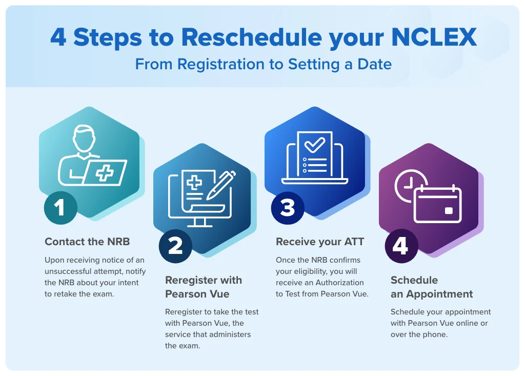 Graphic showing the 4 steps to rescheduling your NCLEX