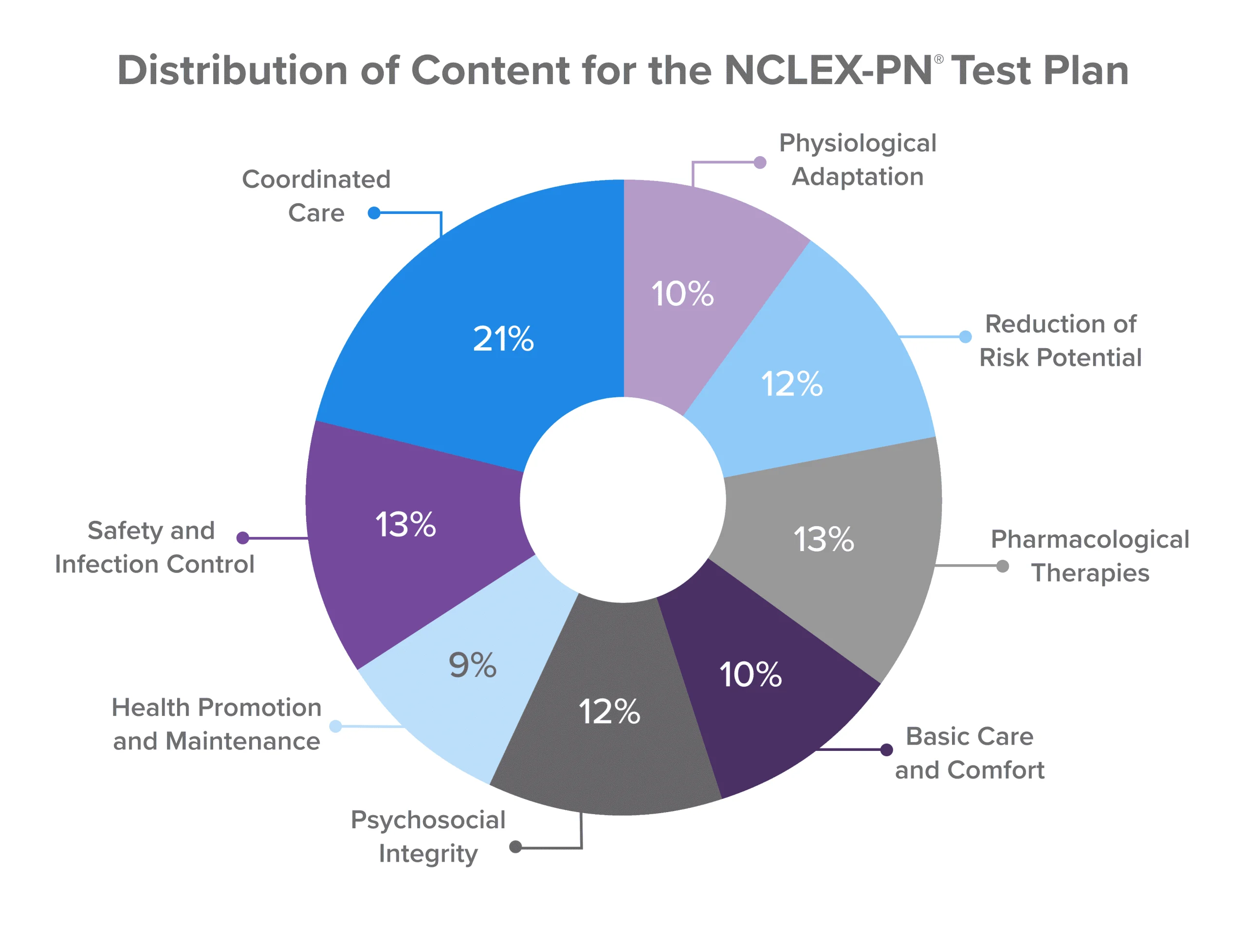 Pie chart of Distribution of Content for the NCLEX-PN Test Plan