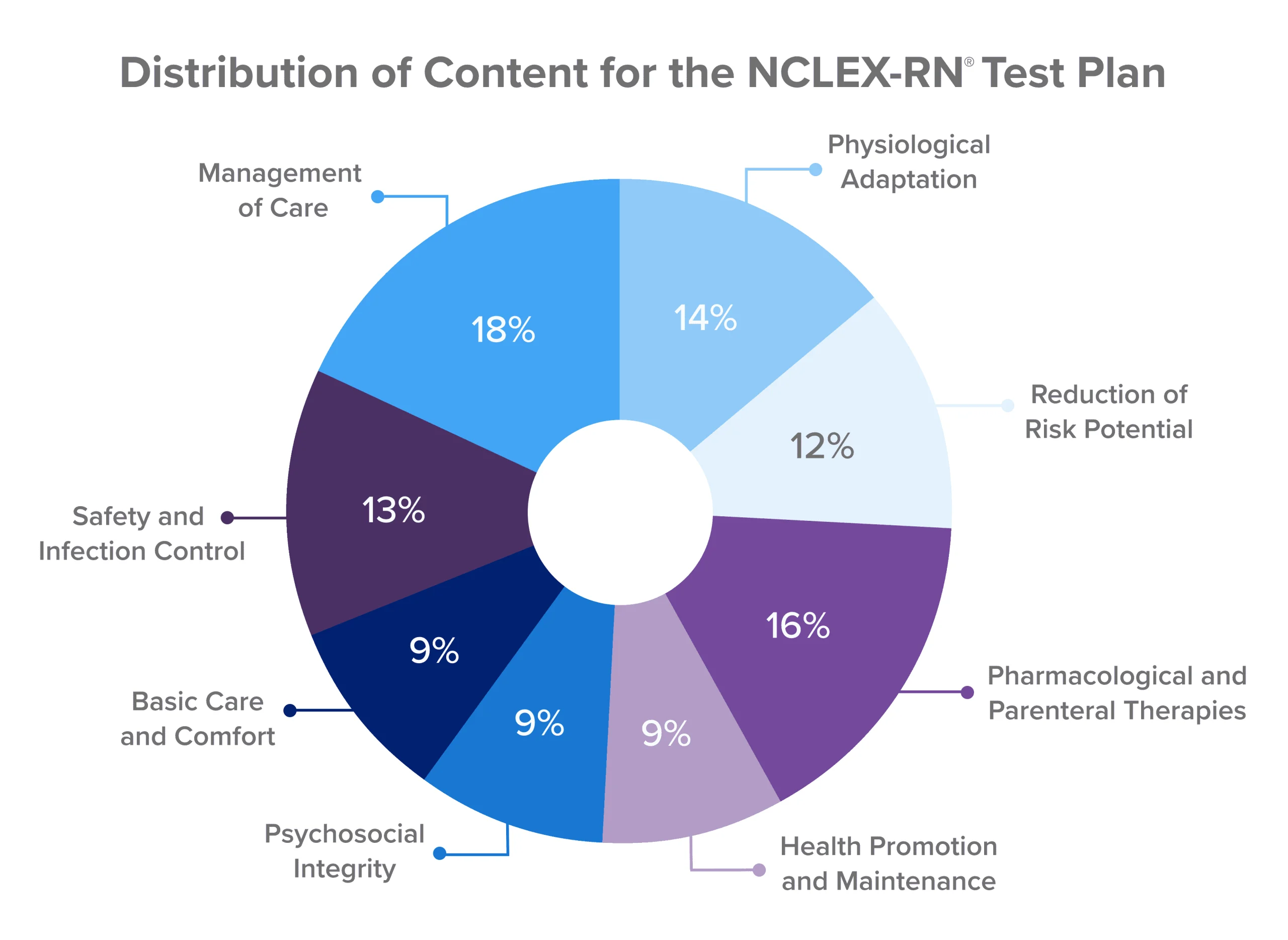 Pie chart of Distribution of Content for the NCLEX-RN Test Plan