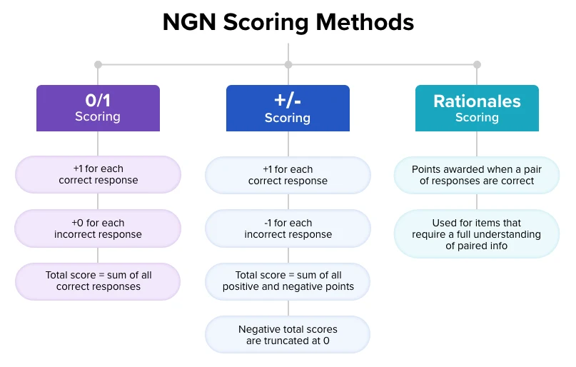 Graphic of NGN Scoring Methods
