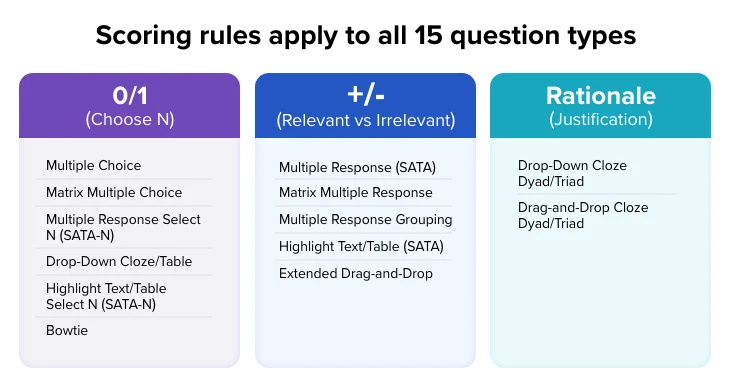 Graphic of NGN Scoring Rules Applied to NGN Questions