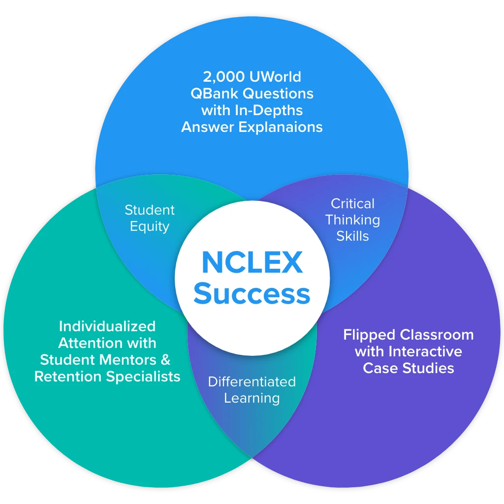 a three-part venn diagram shows how Dr. Hanks’ education strategy resulted in NCLEX success.