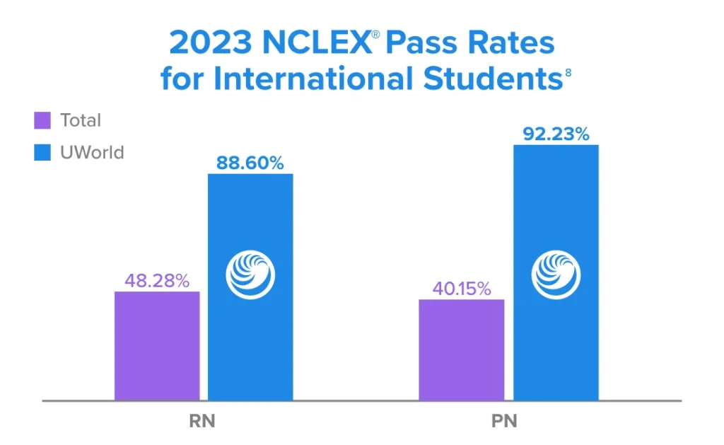 2023 NCLEX Pass Rates for International Students - UWorld Nursing vs Total