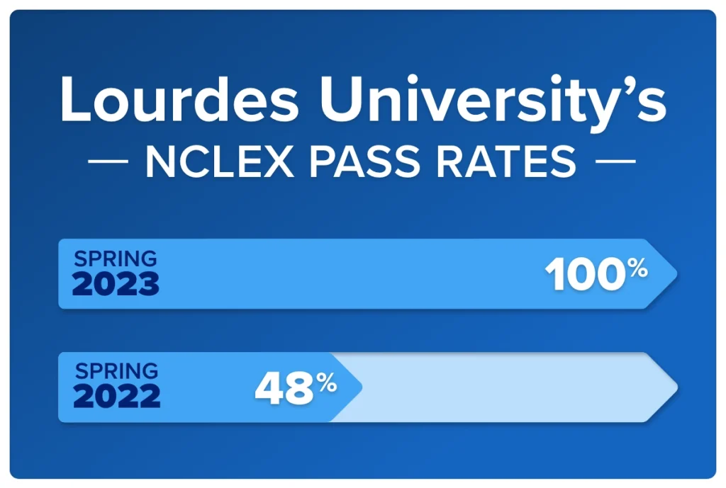 Lourdes’ University’s nursing students went from a 48% NCLEX pass rate in 2022 to a 100% pass rate in 2023.