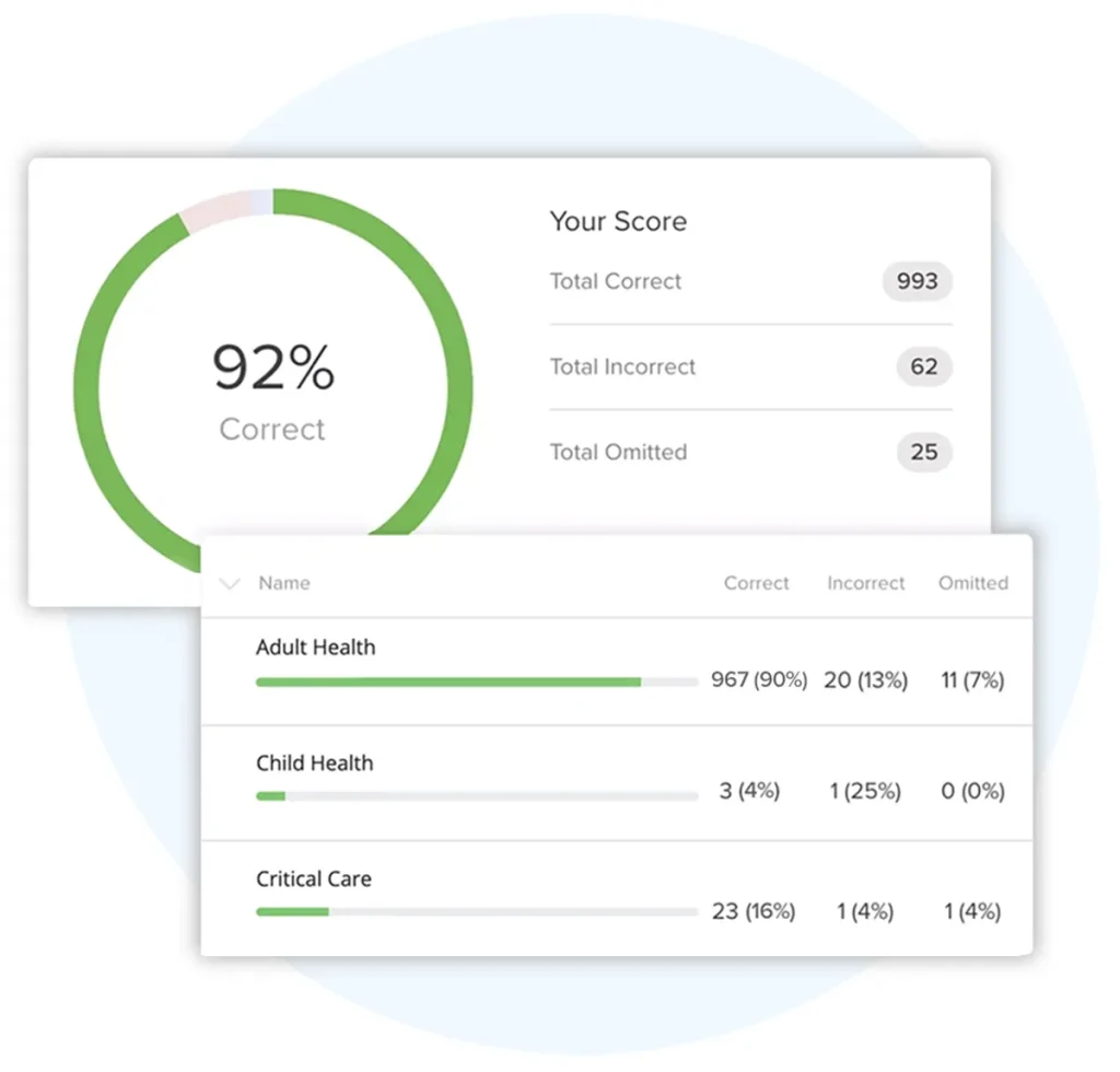 Screen shot of the performance tracking feature in UWorld’s NCLEX-RN QBank.