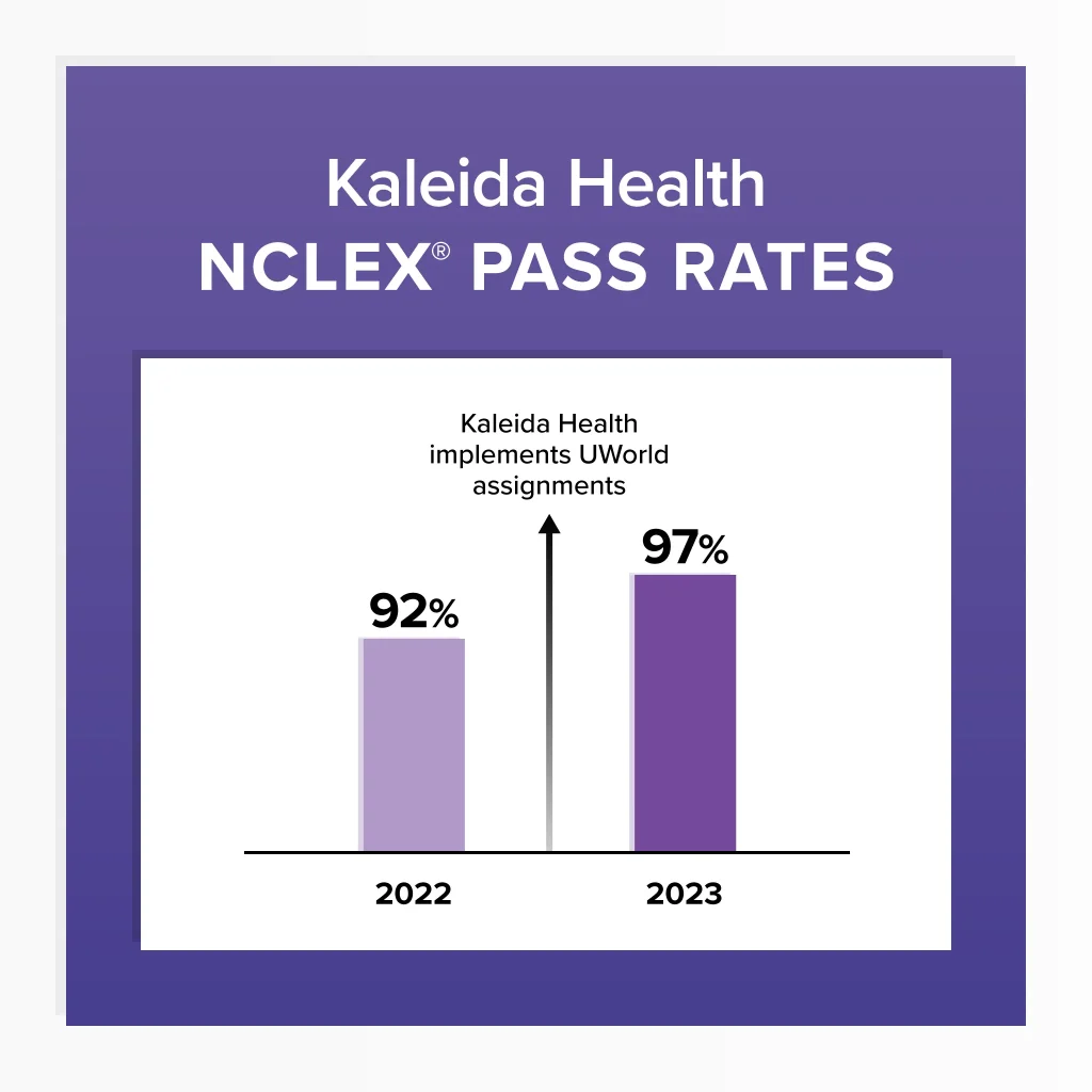 Kaledia Health’s NCLEX Pass Rates