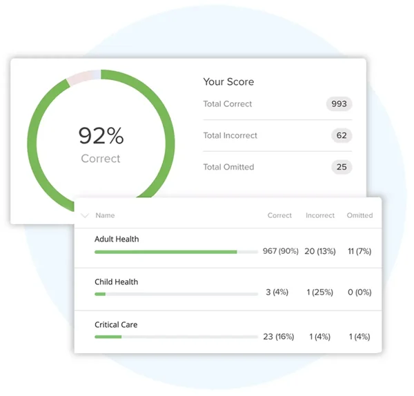 Screen shot of the performance tracking feature in UWorld’s NCLEX-RN QBank.