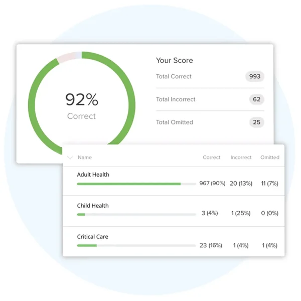 Screen shot of the performance tracking feature in UWorld’s NCLEX-PN QBank.