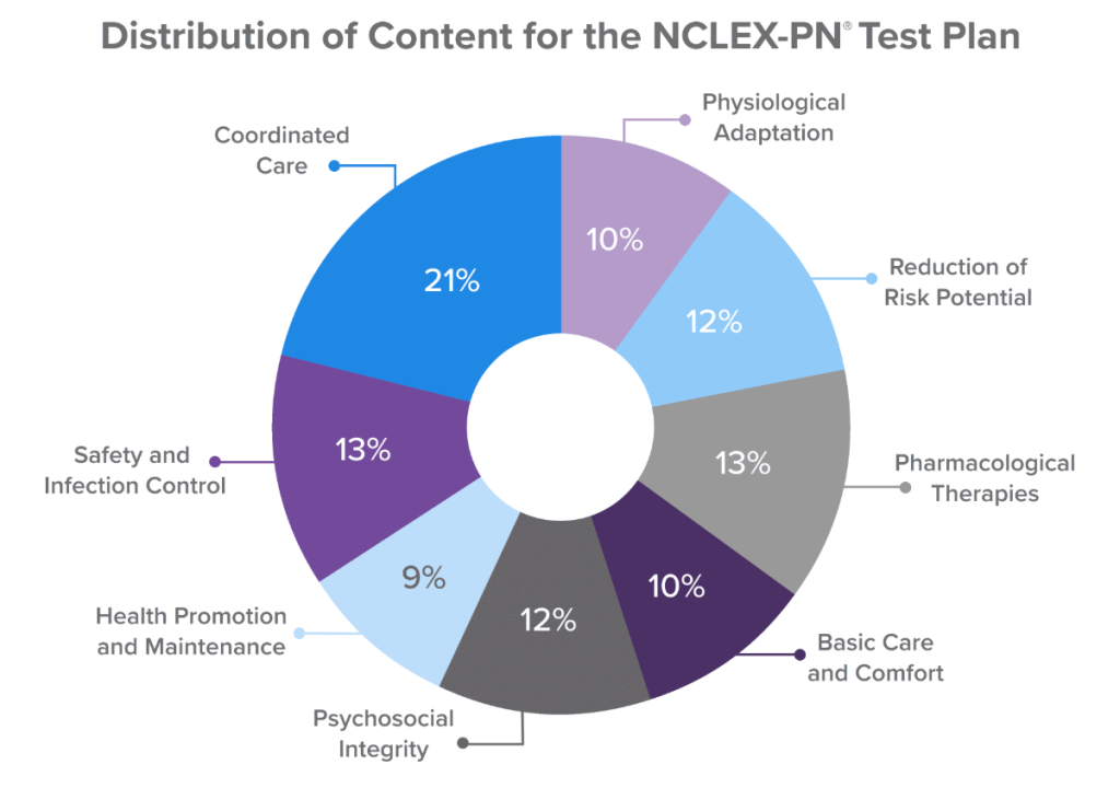 Pie chart of Distribution of Content for the NCLEX-PN Test Plan