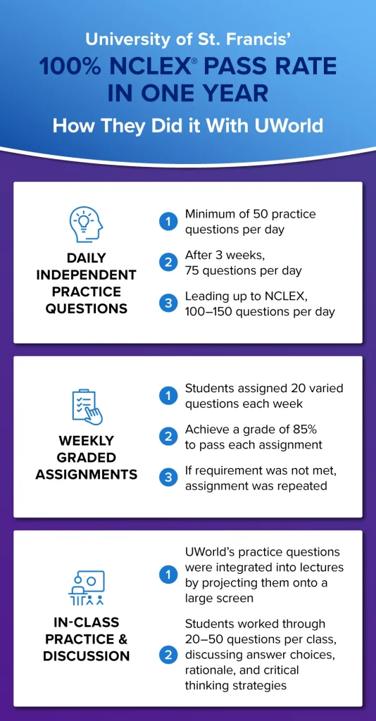 How St. Francis’ nursing students achieved a 100% NCLEX pass rate in 1 year