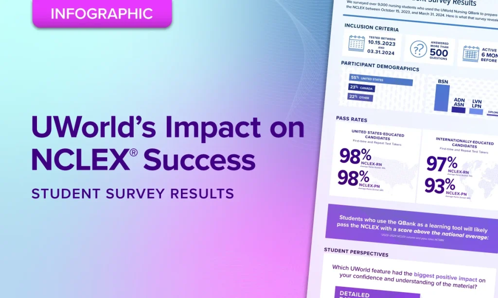 Banner image promoting UWorld’s Student Survey Infographic