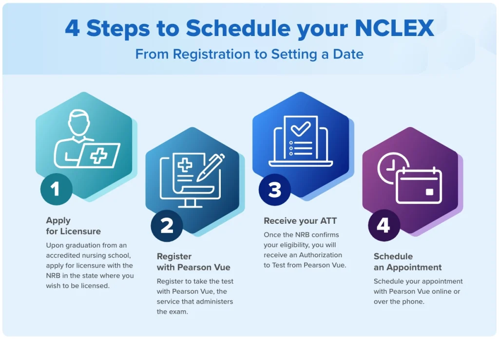 4 steps to schedule the NCLEX