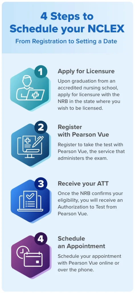 4 steps to schedule the NCLEX