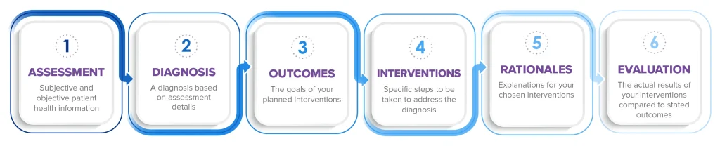 This sample nursing care plan outlines steps of patient care in a structured format.