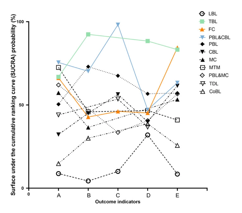 SUCRA probability of different teaching methods in the outcome indicators for pharmacology instruction