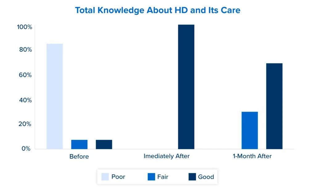Total knowledge about Hirschsprung disease and its care among nurses before, immediately after, and 1 month after intervention
