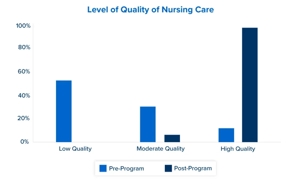 Level of quality of nursing care for children undergoing intestinal obstruction surgery